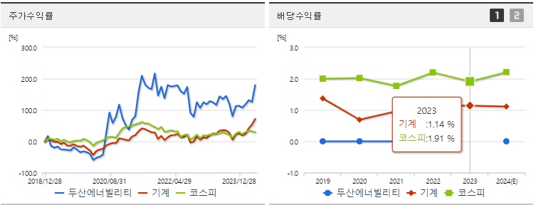 두산에너빌리티 주가,배당 수익률 지표