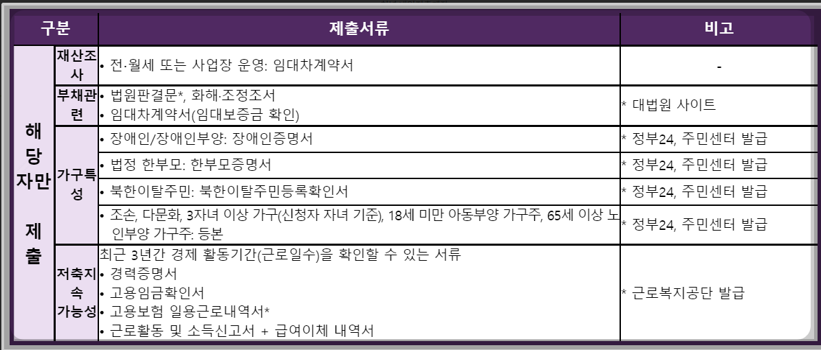 청년 내일저축계좌 자격조건, 신청방법