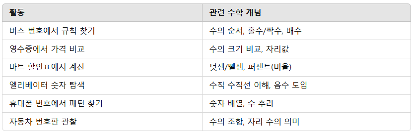 일상 속 숫자 탐정 놀이 &ndash; 수 감각을 키우는 생활 수학 미션