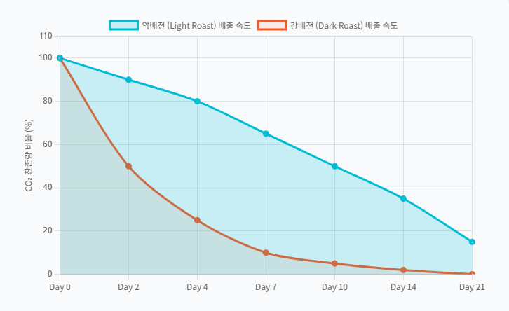 약배전-강배전-원두-디개싱-속도-가스-잔류량-비교-차트/ 로스트 프로 / Roast Pro