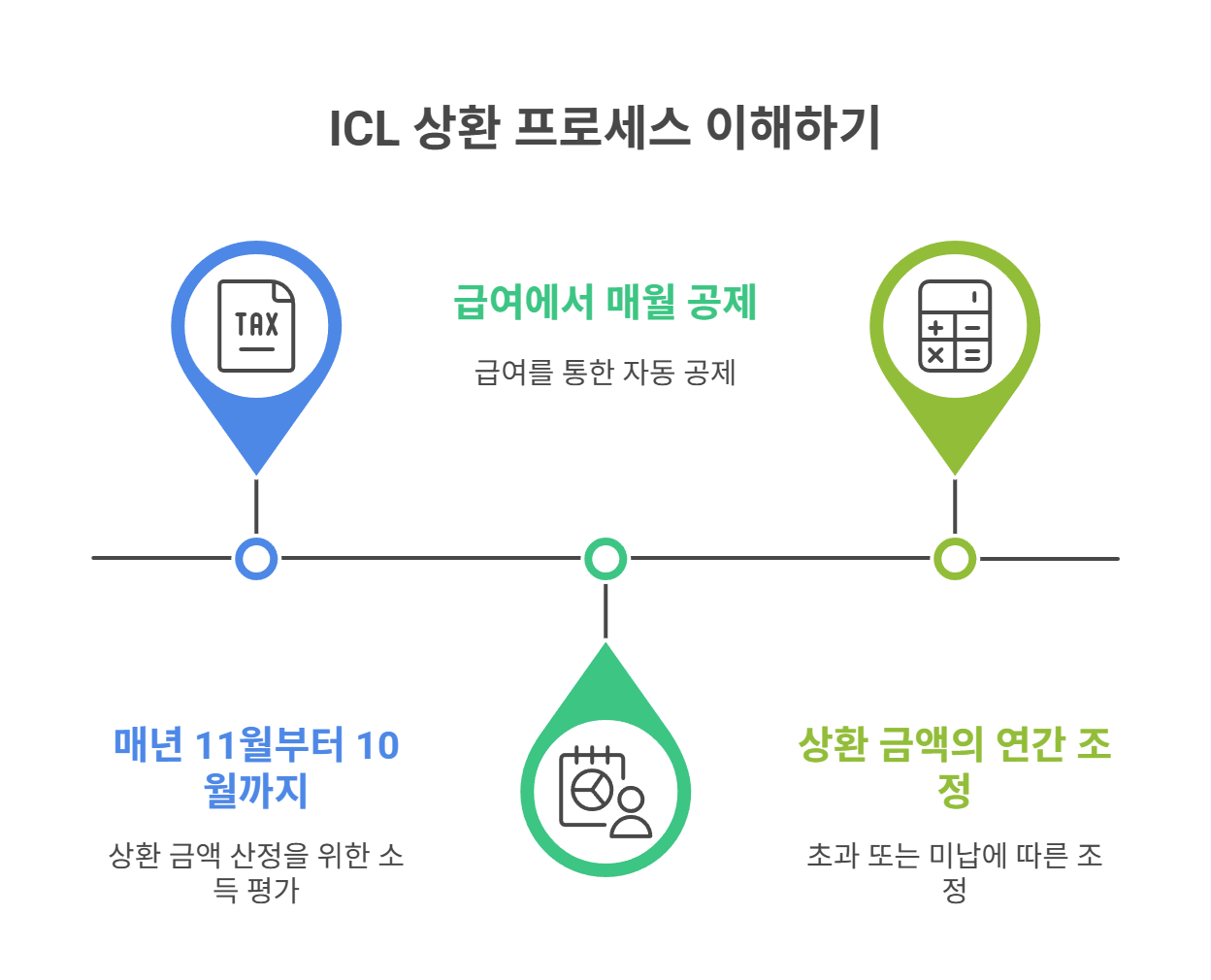 자동 출금은 어떻게 이뤄질까?