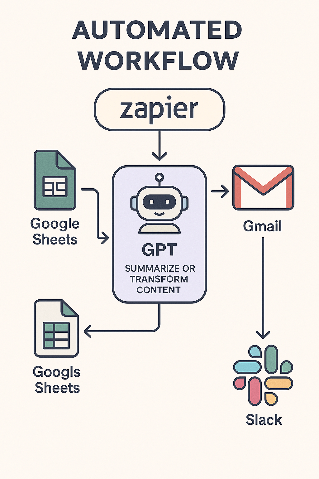 Zapier를 통해 Google Sheets, Gmail, Slack, 그리고 GPT 요약 기능이 서로 연결된 자동화된 워크플로를 시각적으로 표현한 플랫 스타일 인포그래픽, 화살표로 흐름이 표시되고 각 앱 아이콘과 AI 챗봇이 포함된 이미지