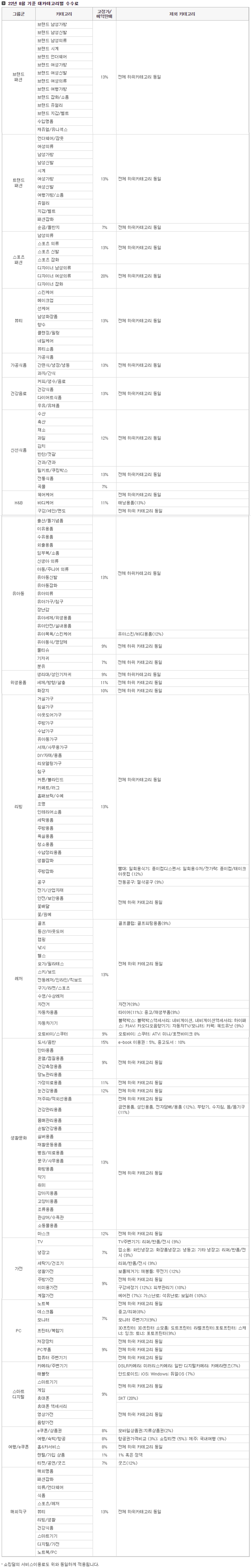 오픈마켓 종합몰 판매자 수수료