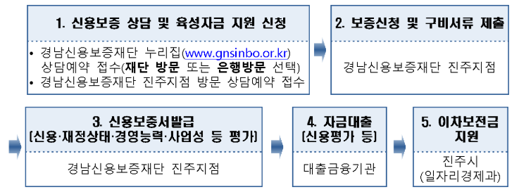 소상공인 육성자금 지원사업