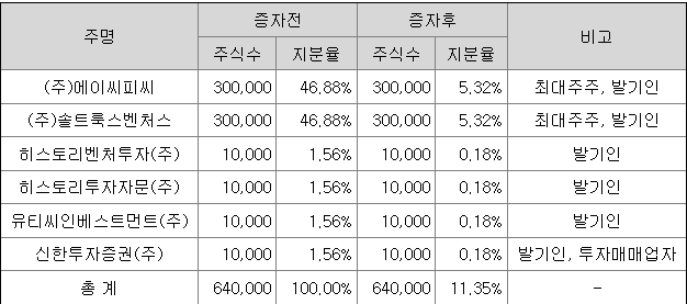 신한제14호스팩 최대주주