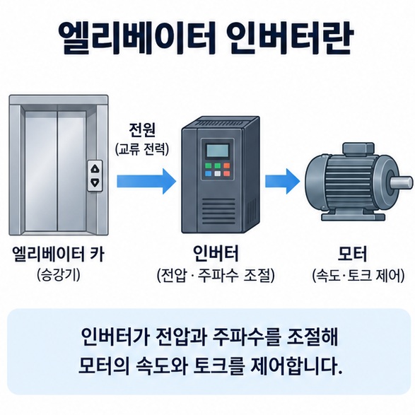 엘리베이터 인버터란 글의 대표 키워드와 엘리베이터 모터 제어를 상징하는 인버터 장치 일러스트