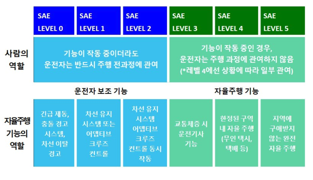 자동차 자율주행 6단계 레빌 기준 설명