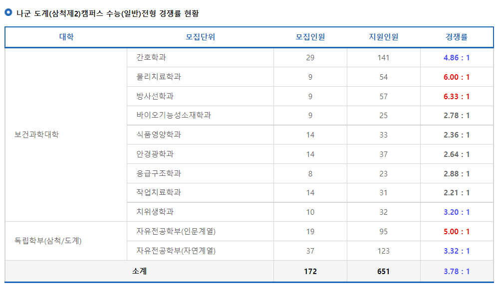 2023학년도 강원대학교 정시 나군 도계(삼척제2)캠퍼스 수능(일반)전형 경쟁률 현황