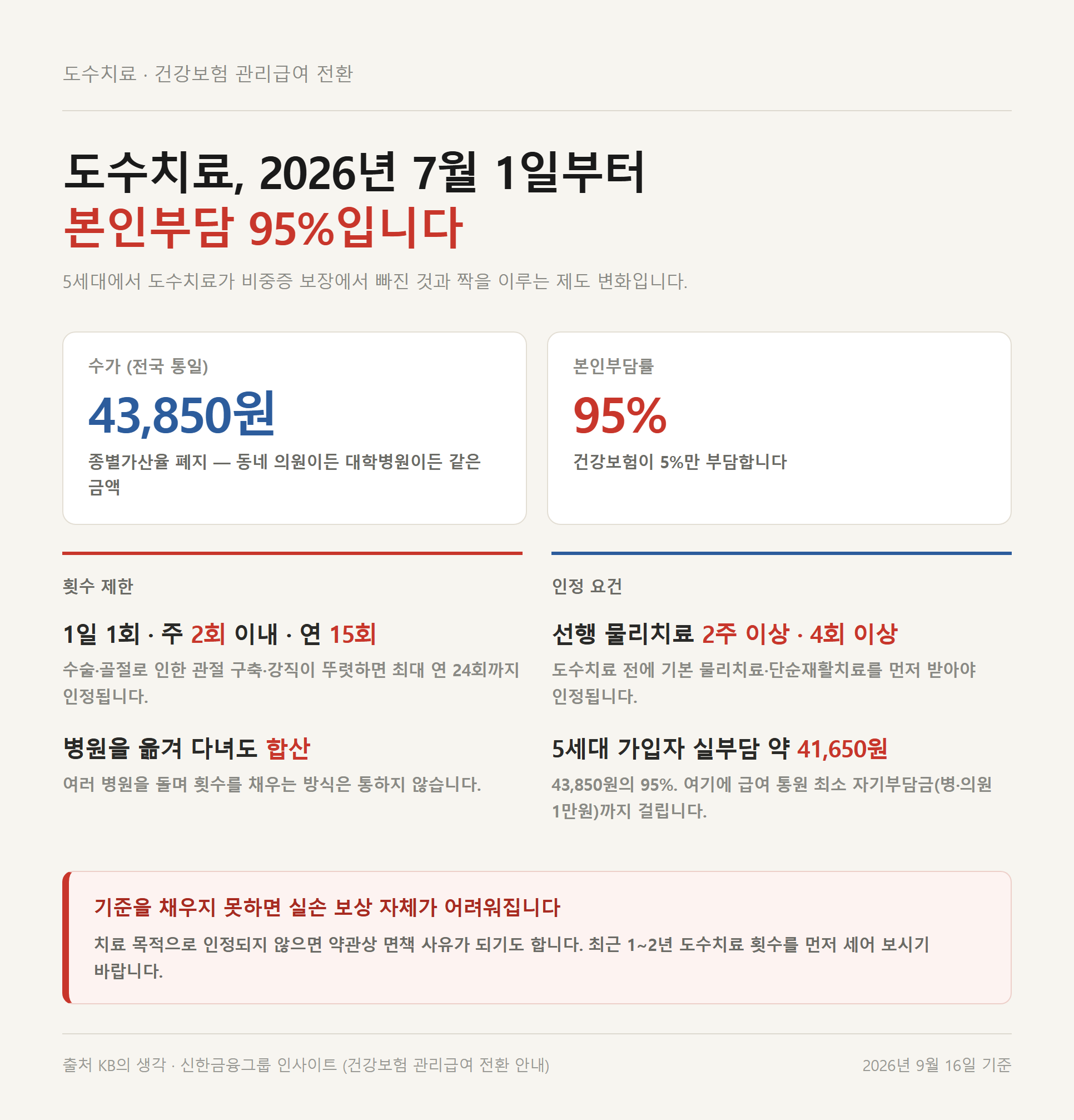 2026년 7월 1일부터 적용된 도수치료 관리급여 기준을 수가, 본인부담률, 횟수 제한, 선행 요건 네 칸으로 나눠 정리한 자료 이미지