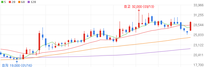 구리-관련주-가온전선-주가