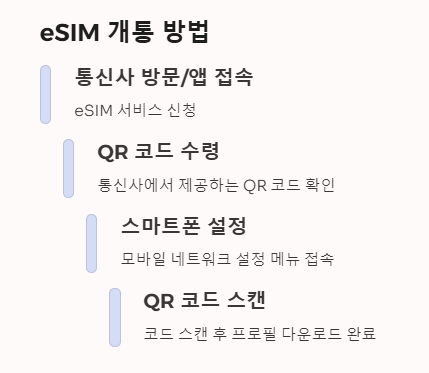 eSIM 개통 방법