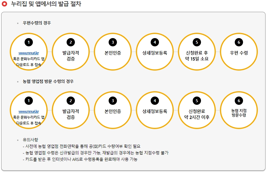 문화누리카드
