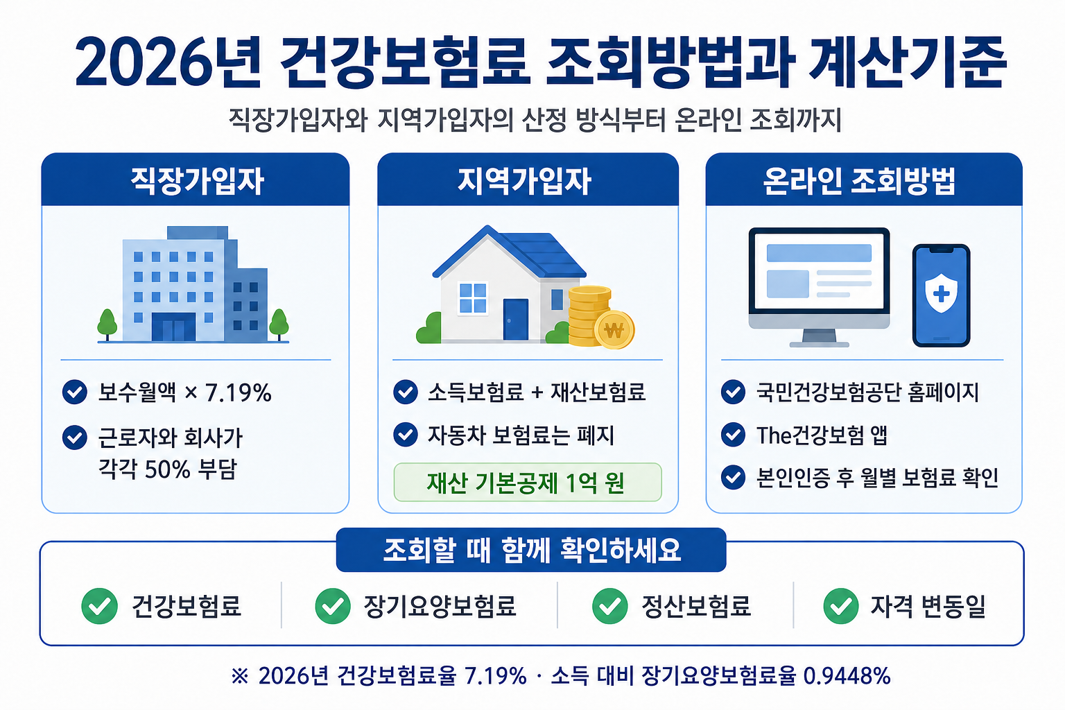 2026년 건강보험료율과 직장가입자·지역가입자 계산 기준 및 온라인 조회 방법