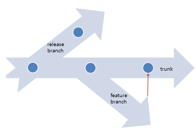 SVN 브랜치 전략