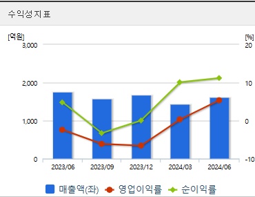 사조산업 주가 전망 수익성