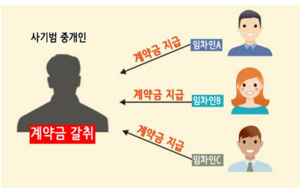 전세 중복계약 사기 당하지 않는 방법