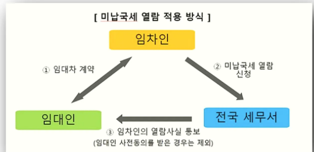 미납국세열람제도 정의