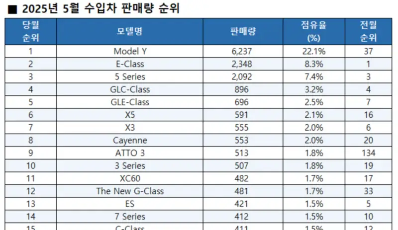 2025년-5월-수입-자동차-판매량-리스트