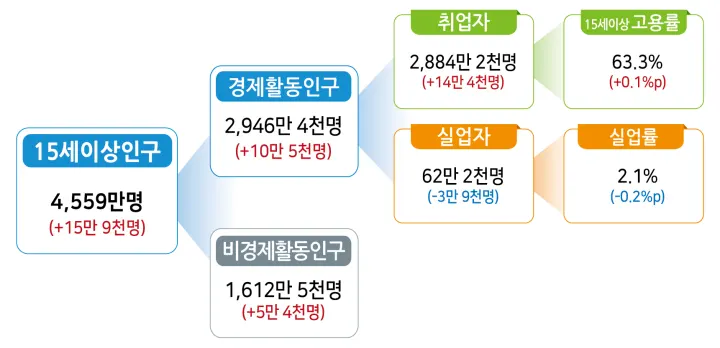 경제활동인구 구조 ()수치는 전년동월대비 증감