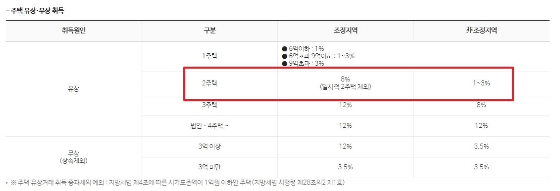 조정대상지역과 비조정대상지역의 2주택 취득세율 비교표