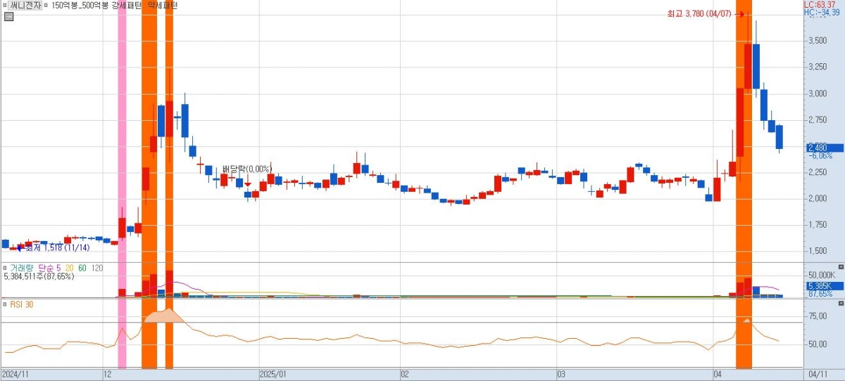 써니전자-주가-차트
