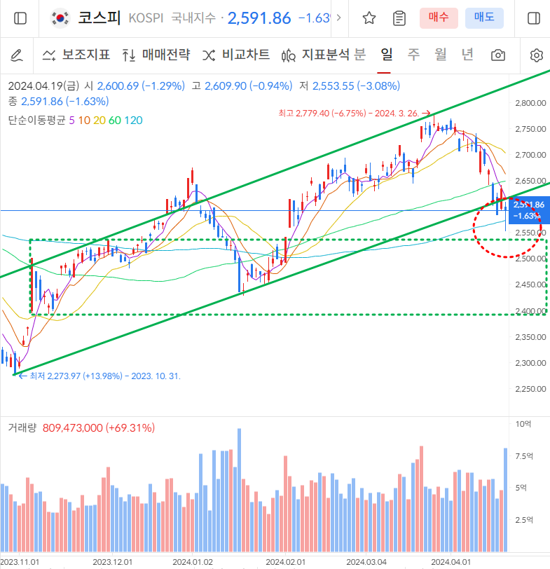 코스피 일봉차트