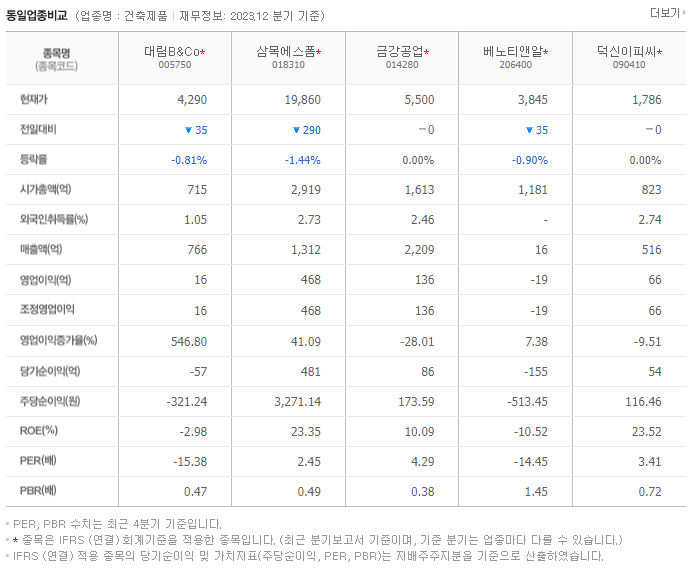 대림B&amp;Co_동종업비교자료