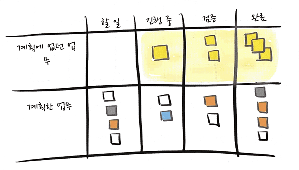 <출처 : MAKING WORK VISIBLE 도서의 내용 中>