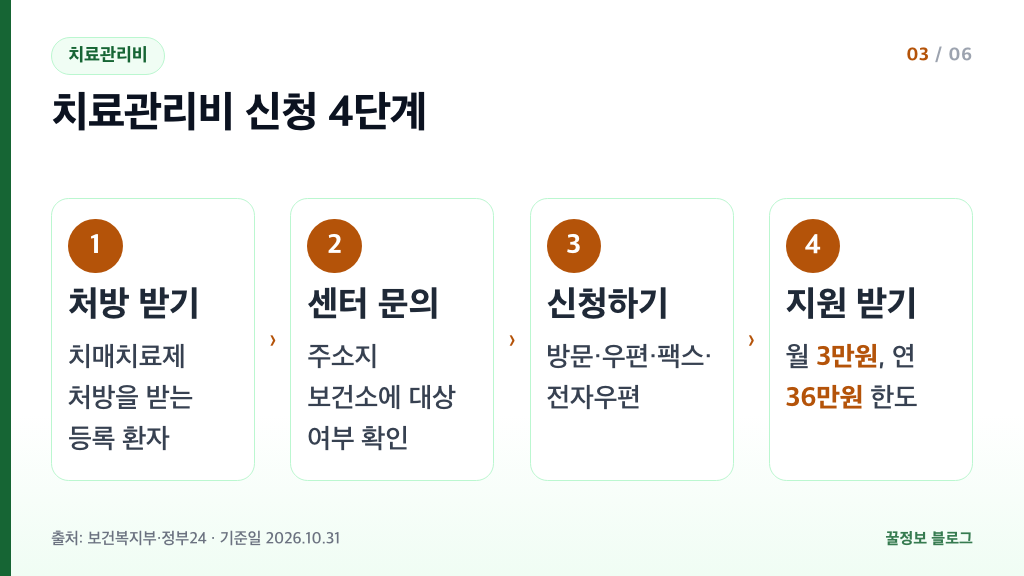 치매 치료관리비 신청 4단계 처방 센터 문의 신청 월 3만원 연 36만원 한도