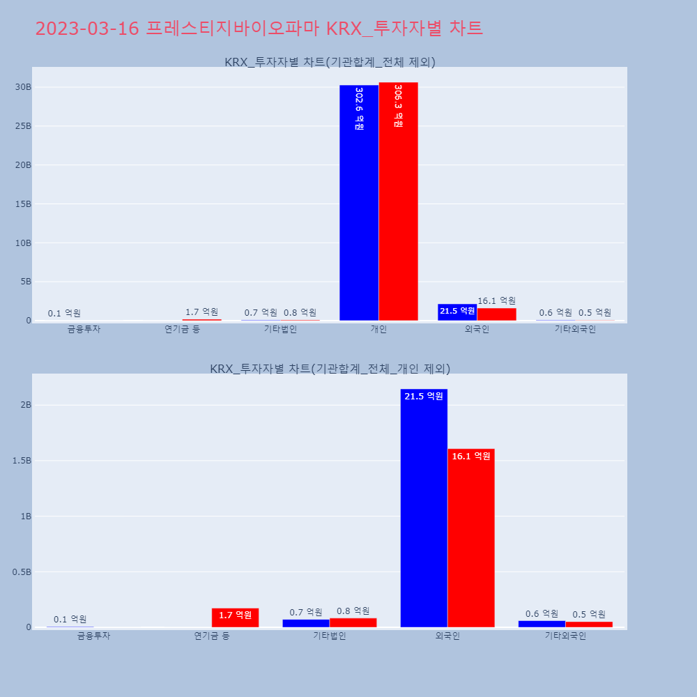 프레스티지바이오파마_KRX_투자자별_차트