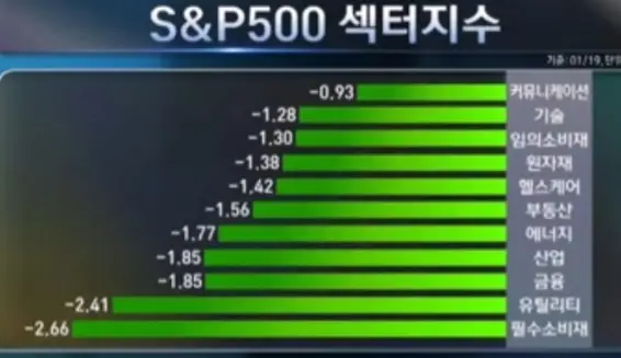 업종별주가등락
