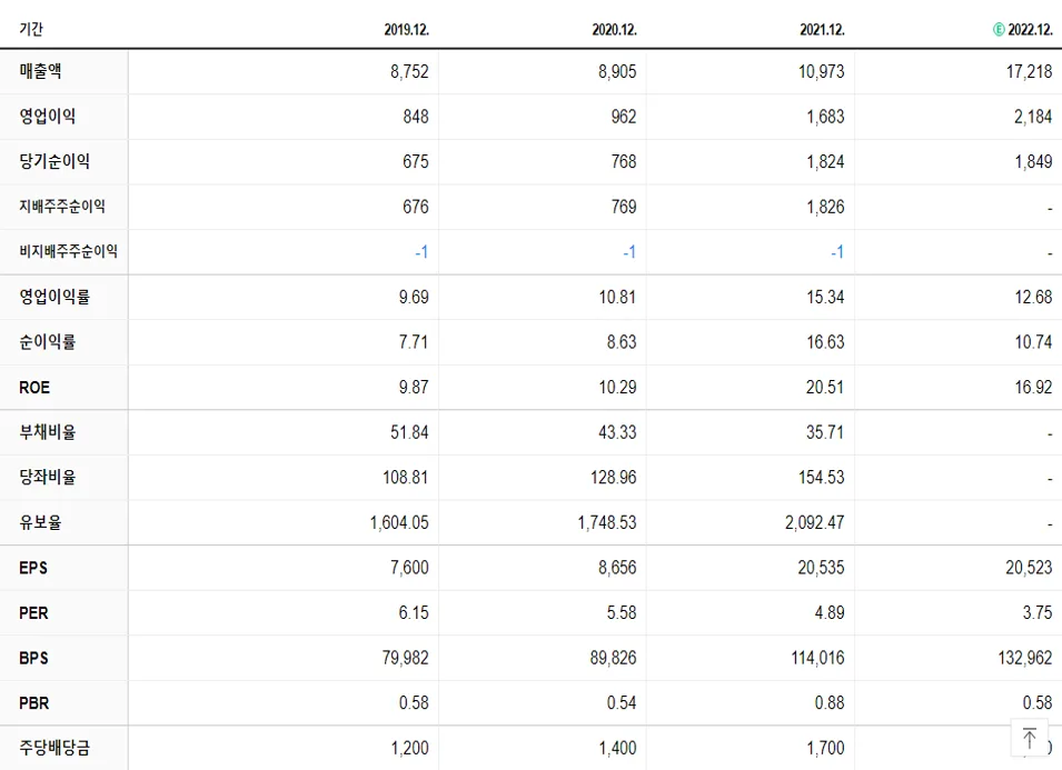 유니드 재무제표