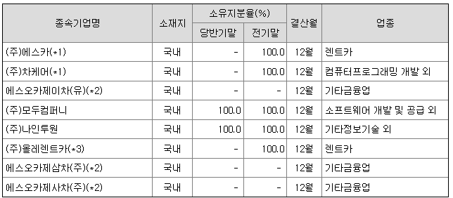 쏘카 연결회사(자회사) 현황