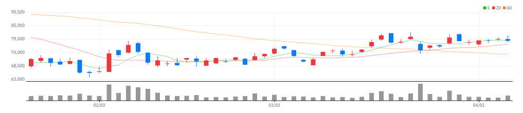 카카오게임즈 차트