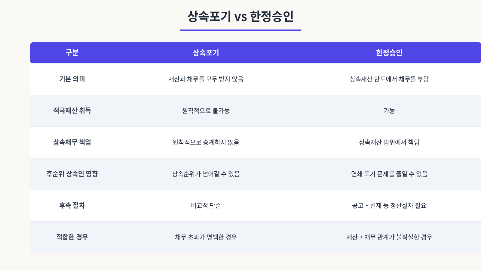 상속포기와 한정승인 차이
