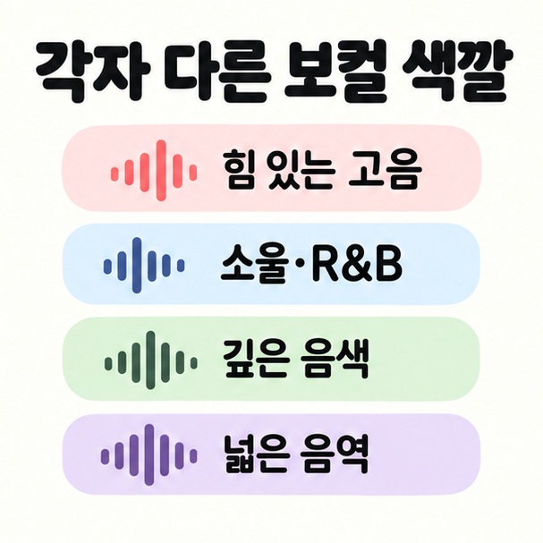 고음, 음색, 감정 표현, 음역 등 네 보컬리스트의 서로 다른 특징을 간단히 비교한 카드