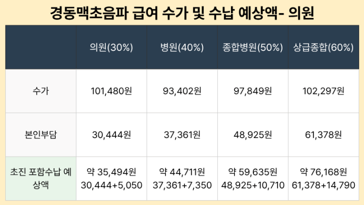 경동맥초음파 건강보험 수가 및 본인부담액