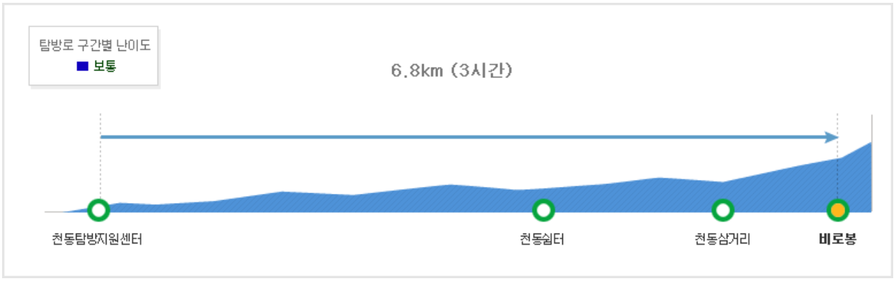 소백산 등산코스