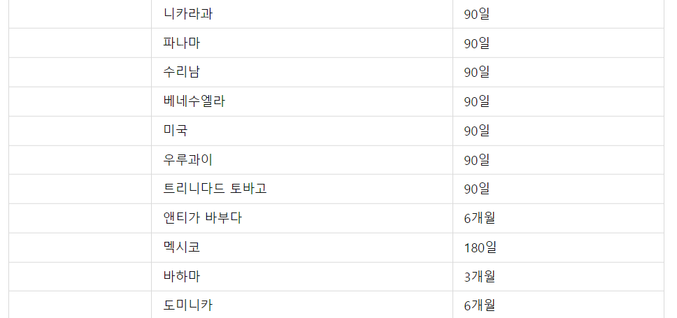 무비자 입국이 가능한 국가들