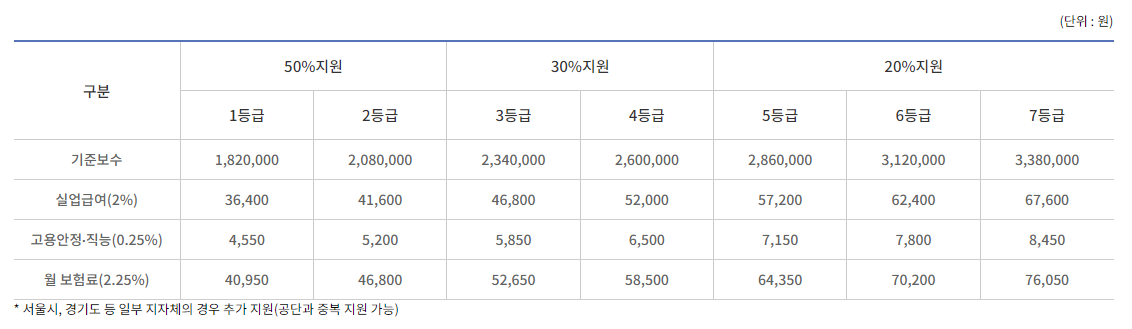 소상공인 고용보험료 지원 금액 등급 표