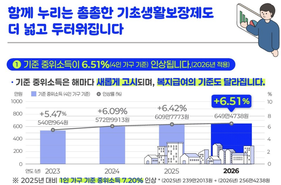 2026 기준 중위소득 6.51% 인상…4인가구 생계급여 月207만 지원 기준은?