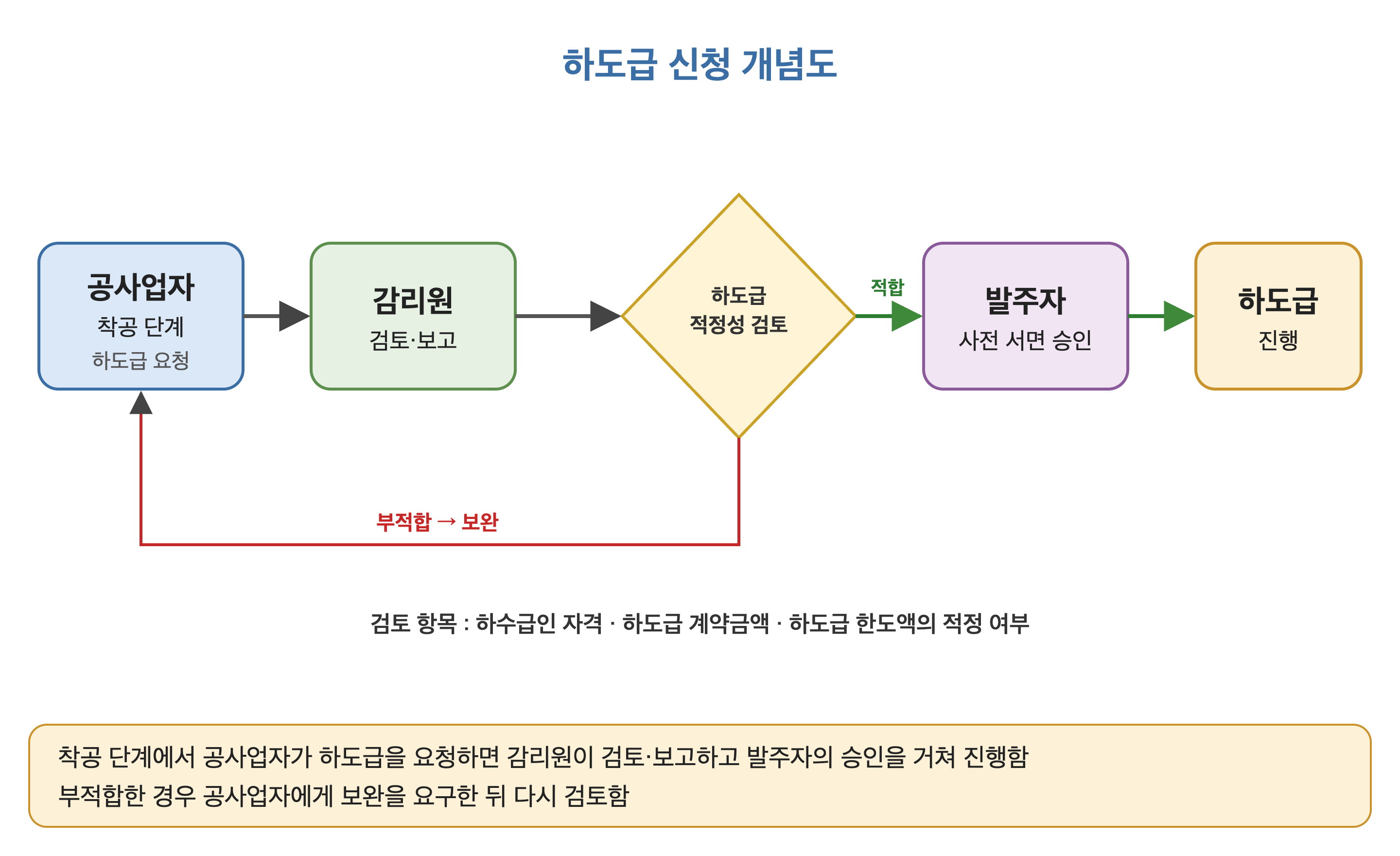 하도급 신청 개념도