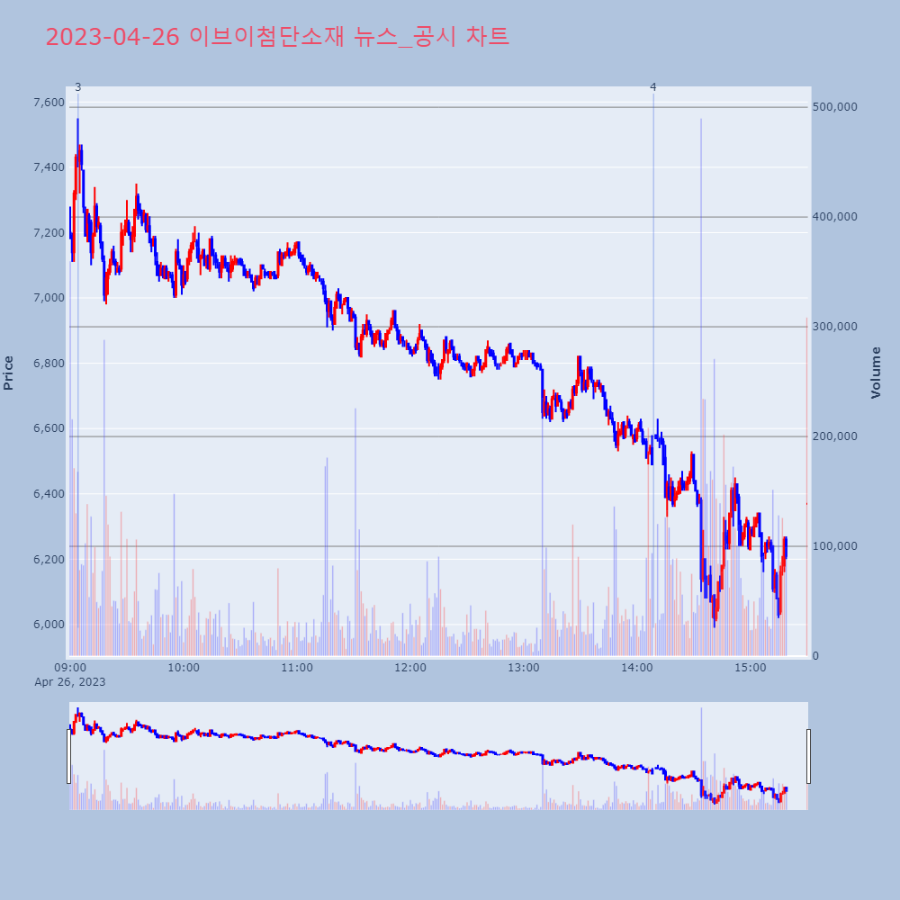 이브이첨단소재_뉴스공시차트