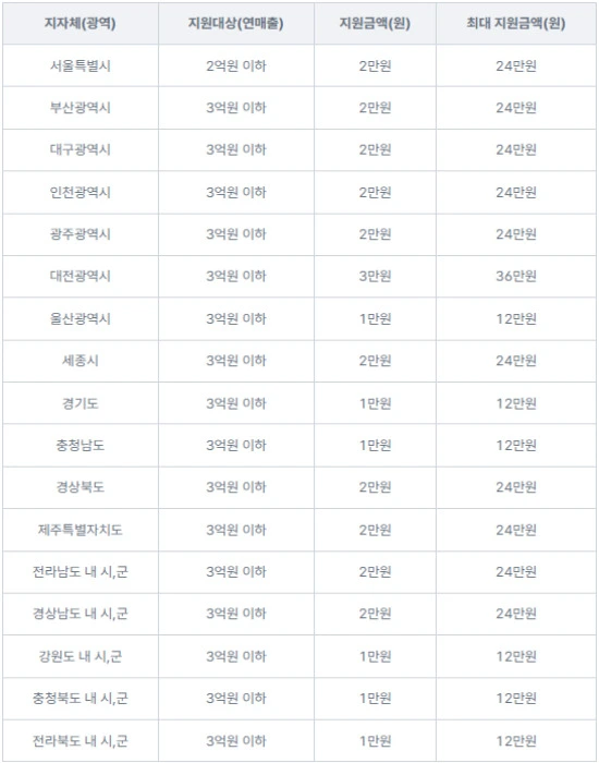 노란우산공제 희망장려금