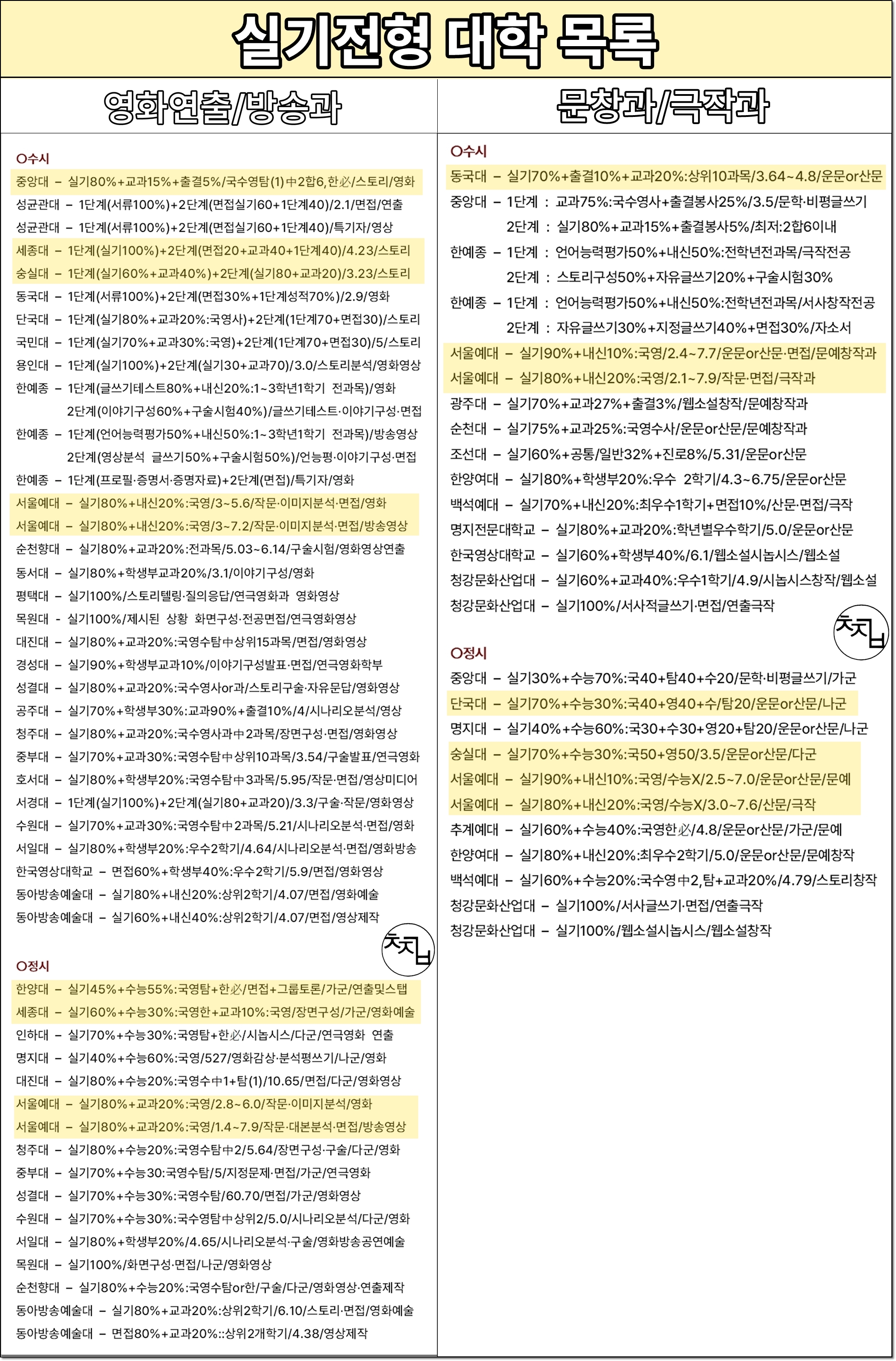 실기 및 논술 전형 준비 방법