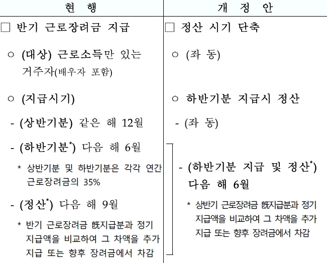 근로장려금 지급 정산시기 단축
