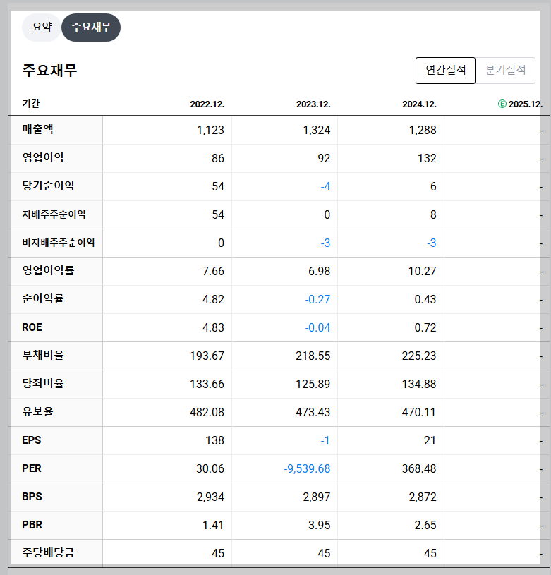 갤럭시아머니트리 재무 지표