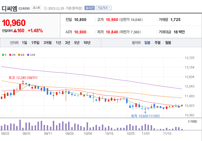 디씨엠 3개월 주가(일봉)