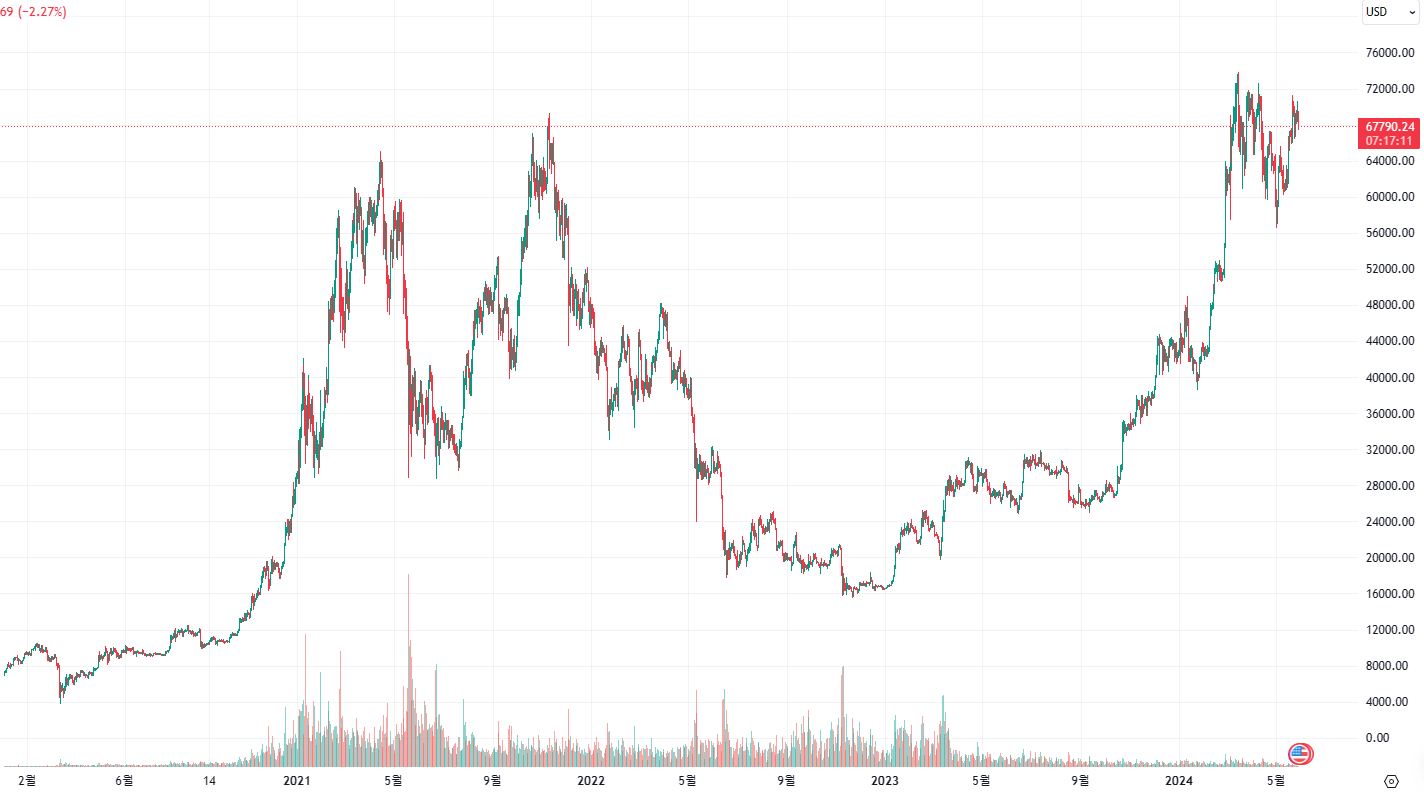 비트코인_차트_TradingView