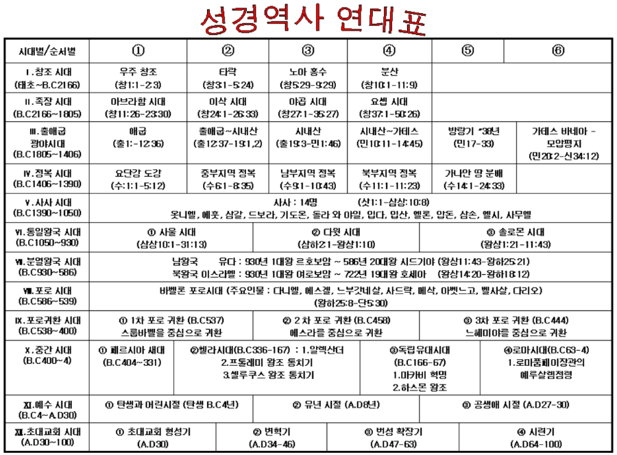 성경 역사 연대표를 적은 네모난 표이다.